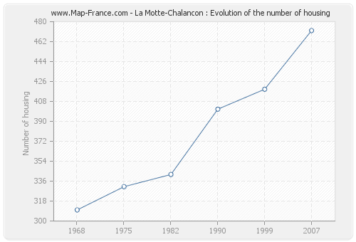 La Motte-Chalancon : Evolution of the number of housing
